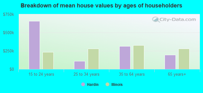 Breakdown of mean house values by ages of householders