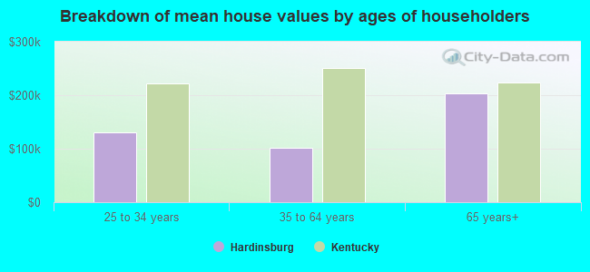 Breakdown of mean house values by ages of householders