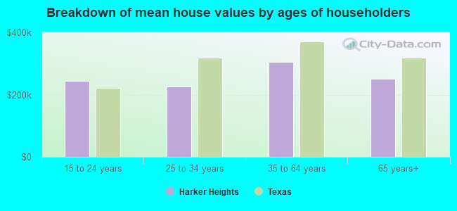 Breakdown of mean house values by ages of householders