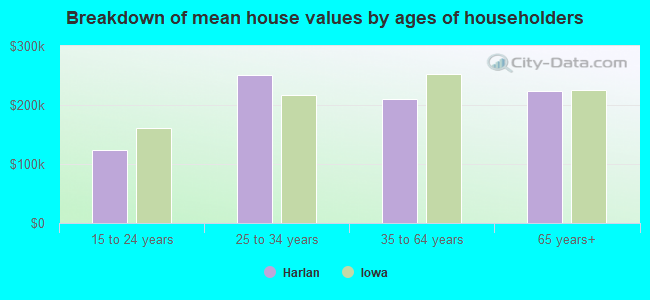 Breakdown of mean house values by ages of householders