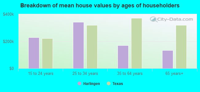 Breakdown of mean house values by ages of householders