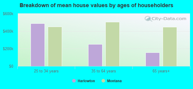 Breakdown of mean house values by ages of householders