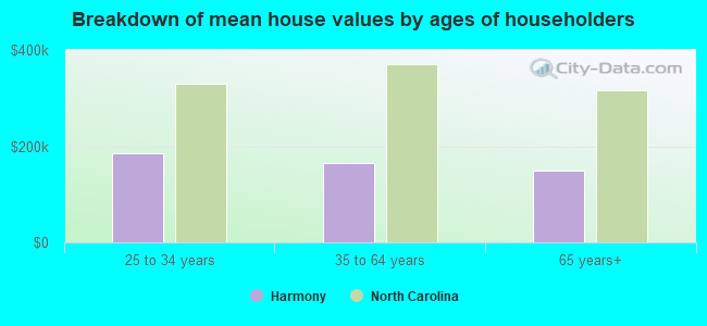 Breakdown of mean house values by ages of householders