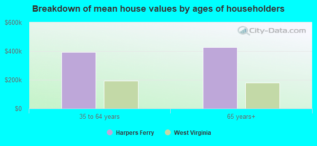 Breakdown of mean house values by ages of householders