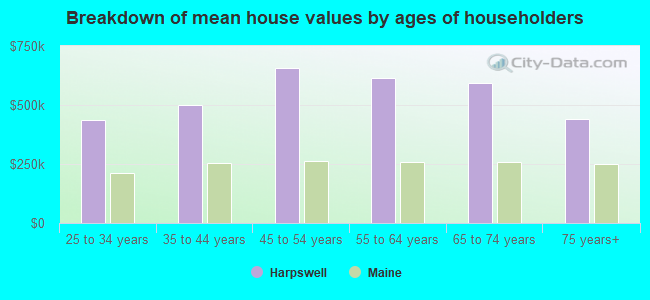 Breakdown of mean house values by ages of householders