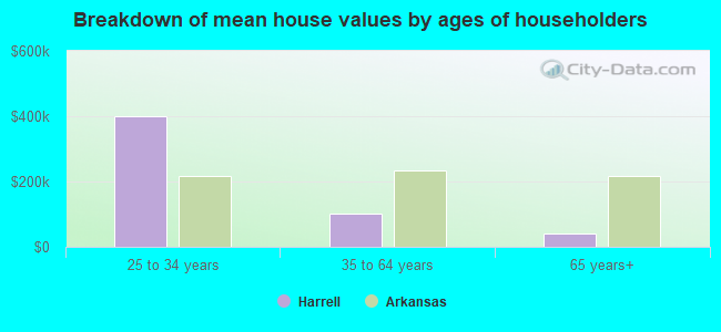 Breakdown of mean house values by ages of householders