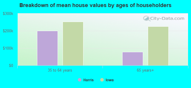 Breakdown of mean house values by ages of householders