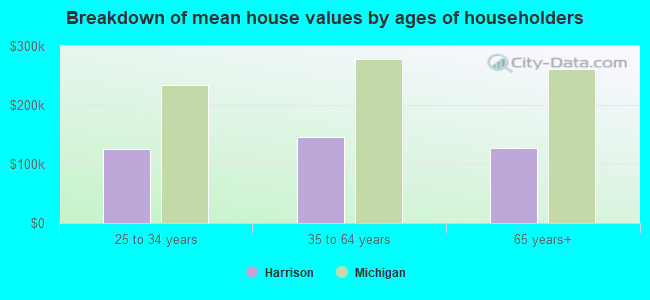 Breakdown of mean house values by ages of householders