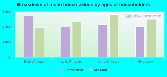 Breakdown of mean house values by ages of householders