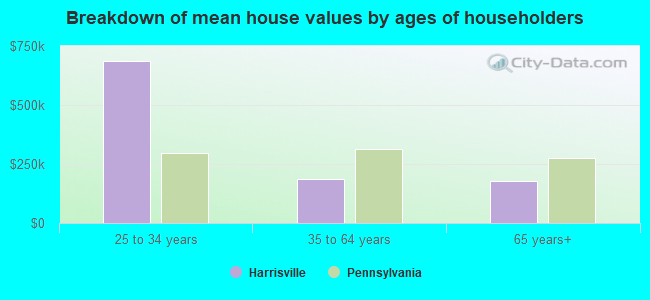 Breakdown of mean house values by ages of householders