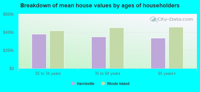 Breakdown of mean house values by ages of householders