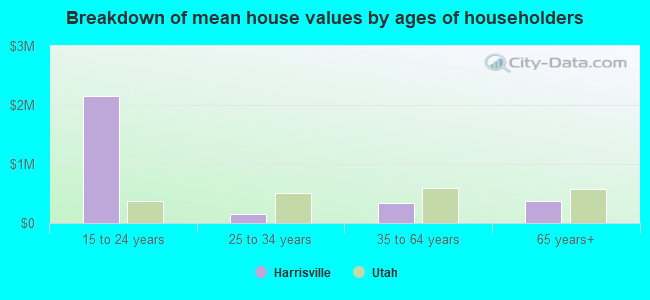 Breakdown of mean house values by ages of householders