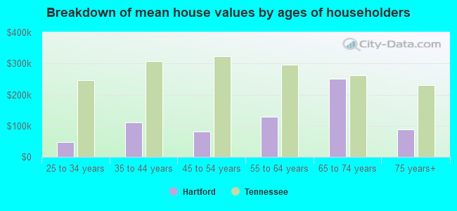 Breakdown of mean house values by ages of householders