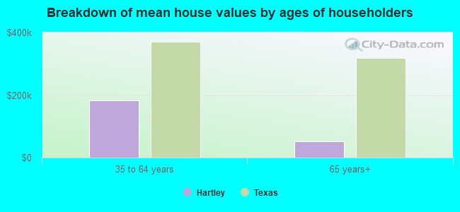 Breakdown of mean house values by ages of householders