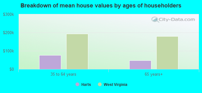 Breakdown of mean house values by ages of householders