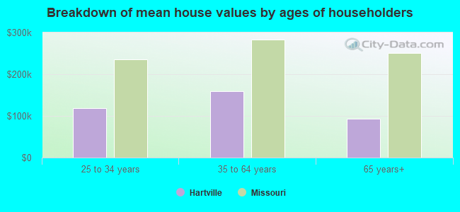 Breakdown of mean house values by ages of householders