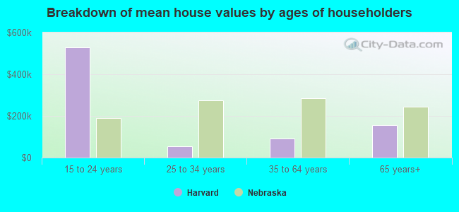 Breakdown of mean house values by ages of householders