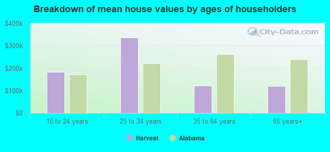 Breakdown of mean house values by ages of householders