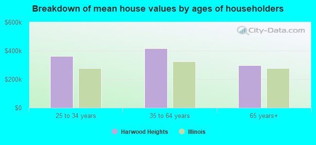 Breakdown of mean house values by ages of householders