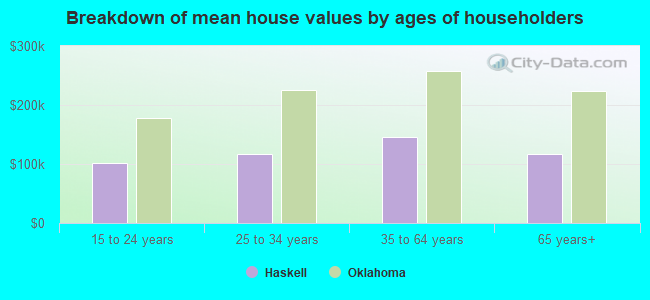 Breakdown of mean house values by ages of householders