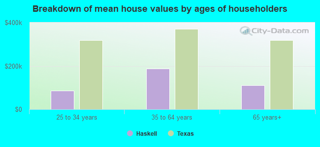 Breakdown of mean house values by ages of householders