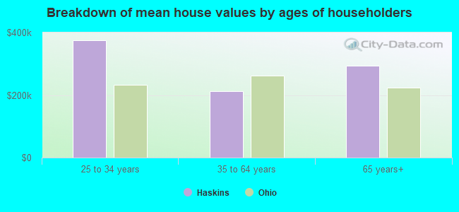 Breakdown of mean house values by ages of householders