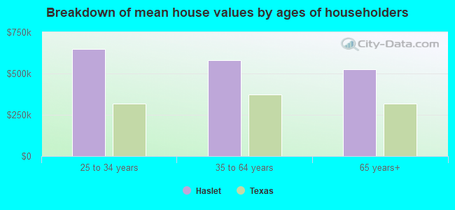 Breakdown of mean house values by ages of householders