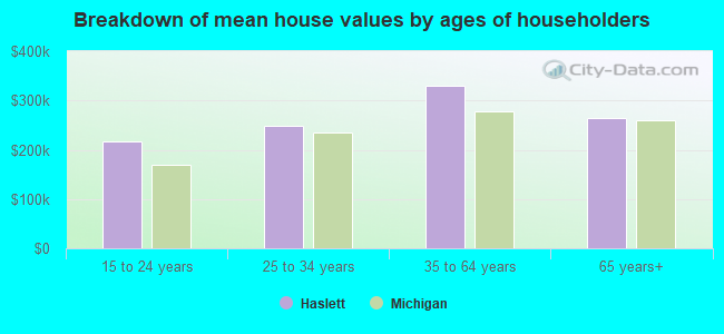 Breakdown of mean house values by ages of householders