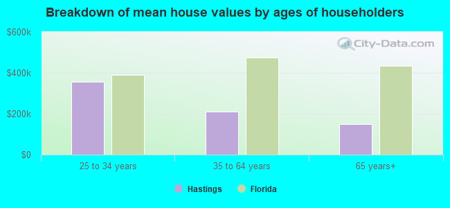 Breakdown of mean house values by ages of householders