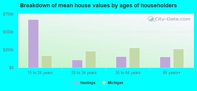 Breakdown of mean house values by ages of householders