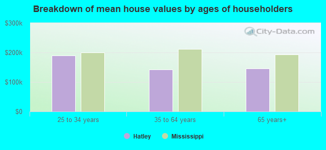 Breakdown of mean house values by ages of householders