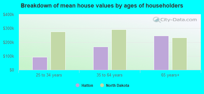 Breakdown of mean house values by ages of householders