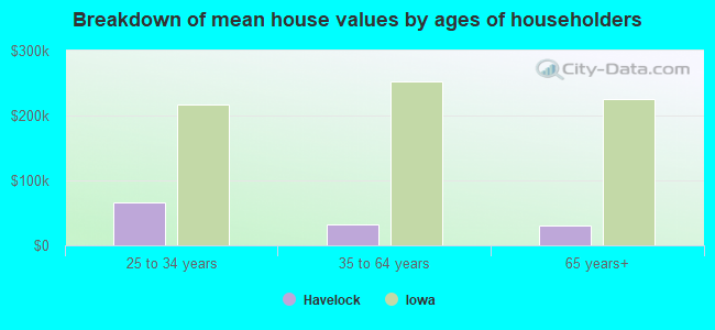 Breakdown of mean house values by ages of householders