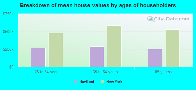 Breakdown of mean house values by ages of householders