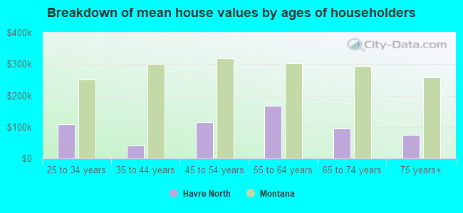 Breakdown of mean house values by ages of householders