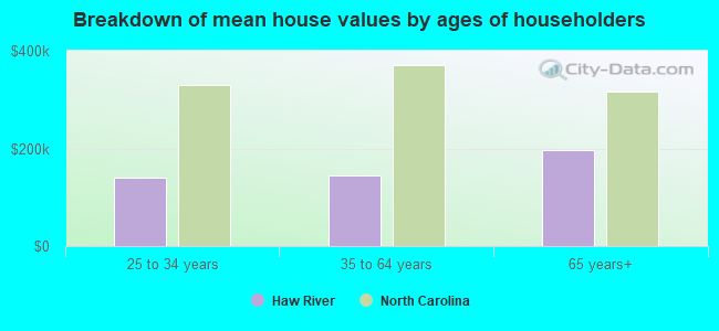 Breakdown of mean house values by ages of householders