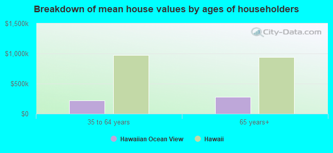 Breakdown of mean house values by ages of householders