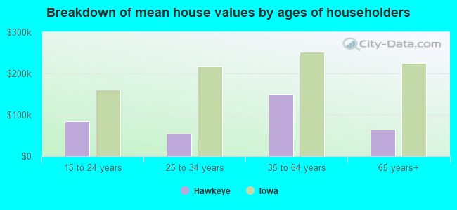 Breakdown of mean house values by ages of householders