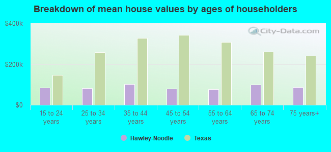 Breakdown of mean house values by ages of householders