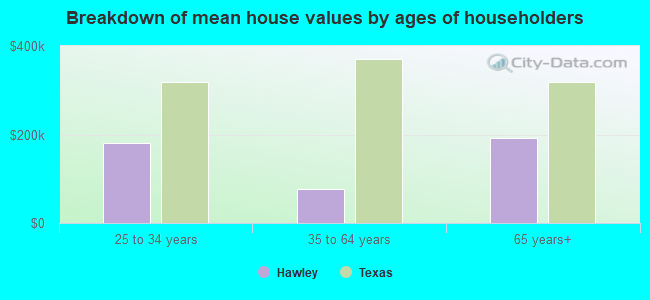 Breakdown of mean house values by ages of householders