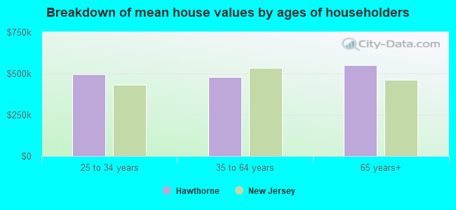 Breakdown of mean house values by ages of householders