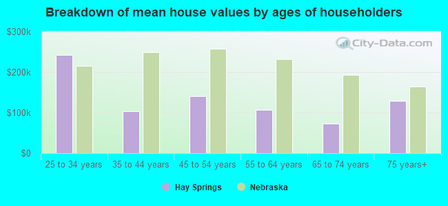 Breakdown of mean house values by ages of householders