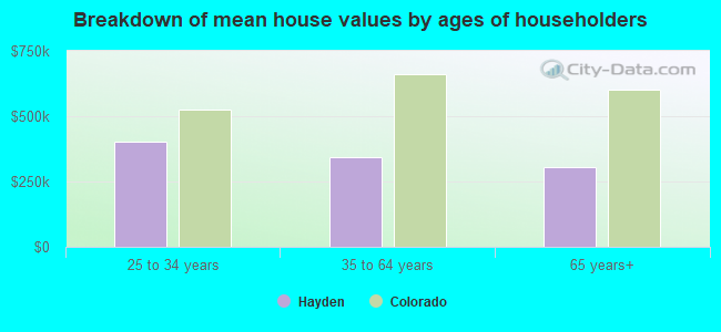 Breakdown of mean house values by ages of householders