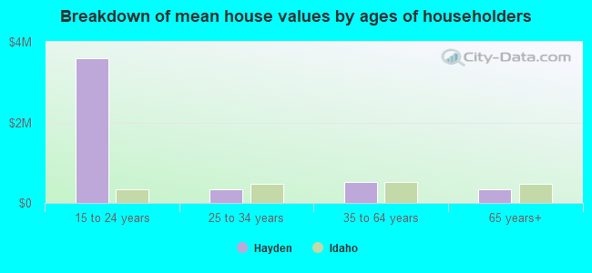 Breakdown of mean house values by ages of householders