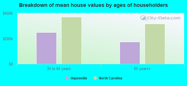 Breakdown of mean house values by ages of householders