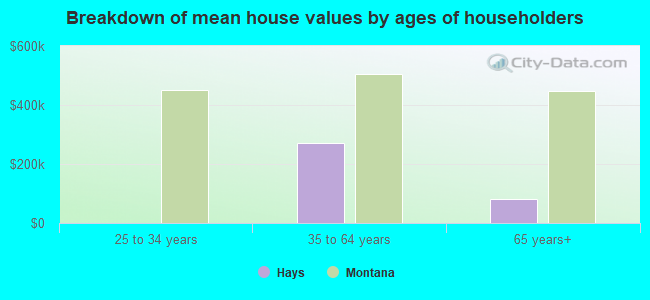 Breakdown of mean house values by ages of householders