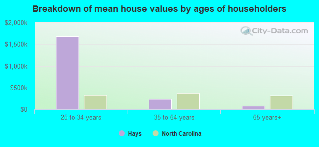 Breakdown of mean house values by ages of householders