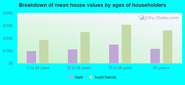 Breakdown of mean house values by ages of householders