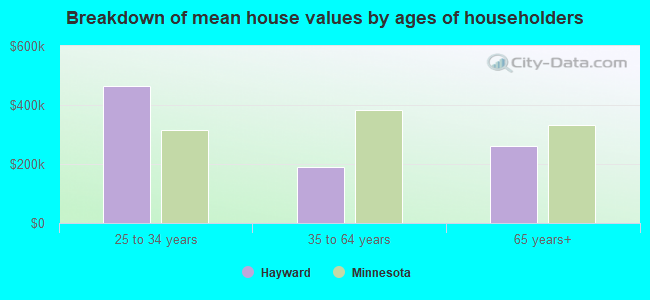 Breakdown of mean house values by ages of householders