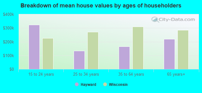 Breakdown of mean house values by ages of householders